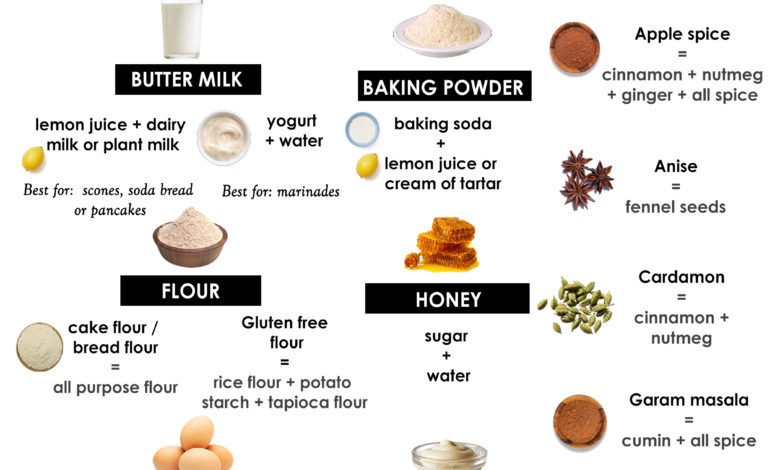 100 baking substitutes that covers every spice, liquid, flours and more