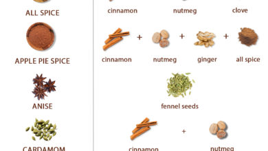 Herb and Spice Substitutions to use in your cooking or baking recipes