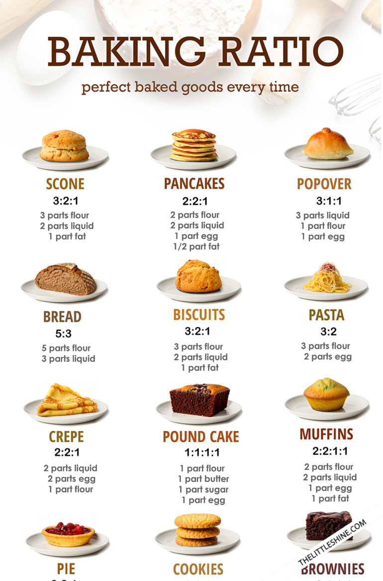 Baking Ratios - Delicious And Perfect Baked Good Every Time - The 