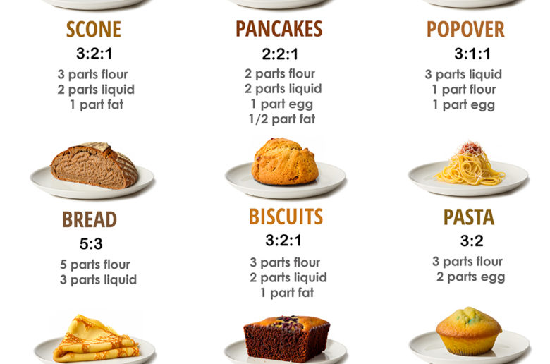 BAKING RATIOS - delicious and perfect baked good every time