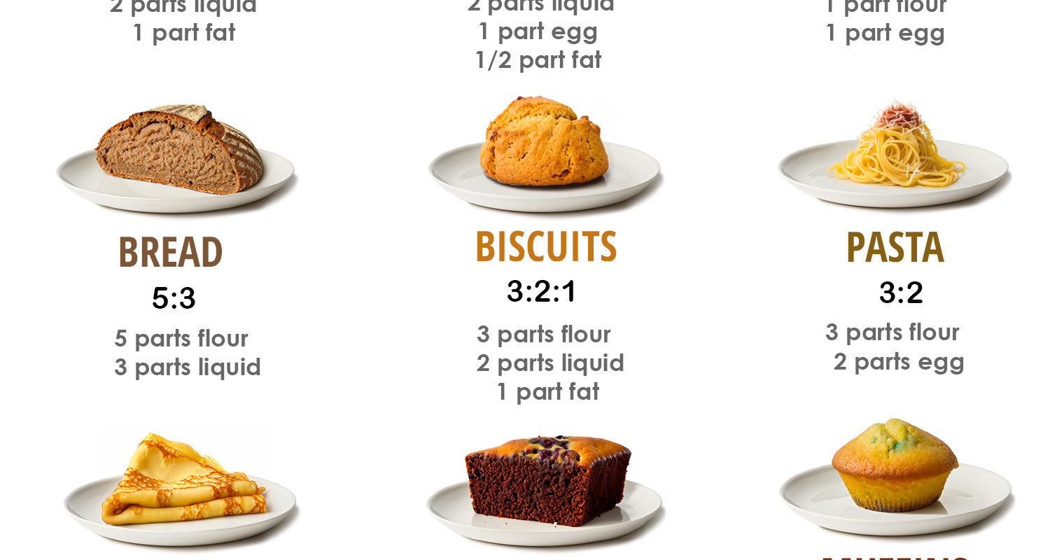 BAKING RATIOS - delicious and perfect baked good every time