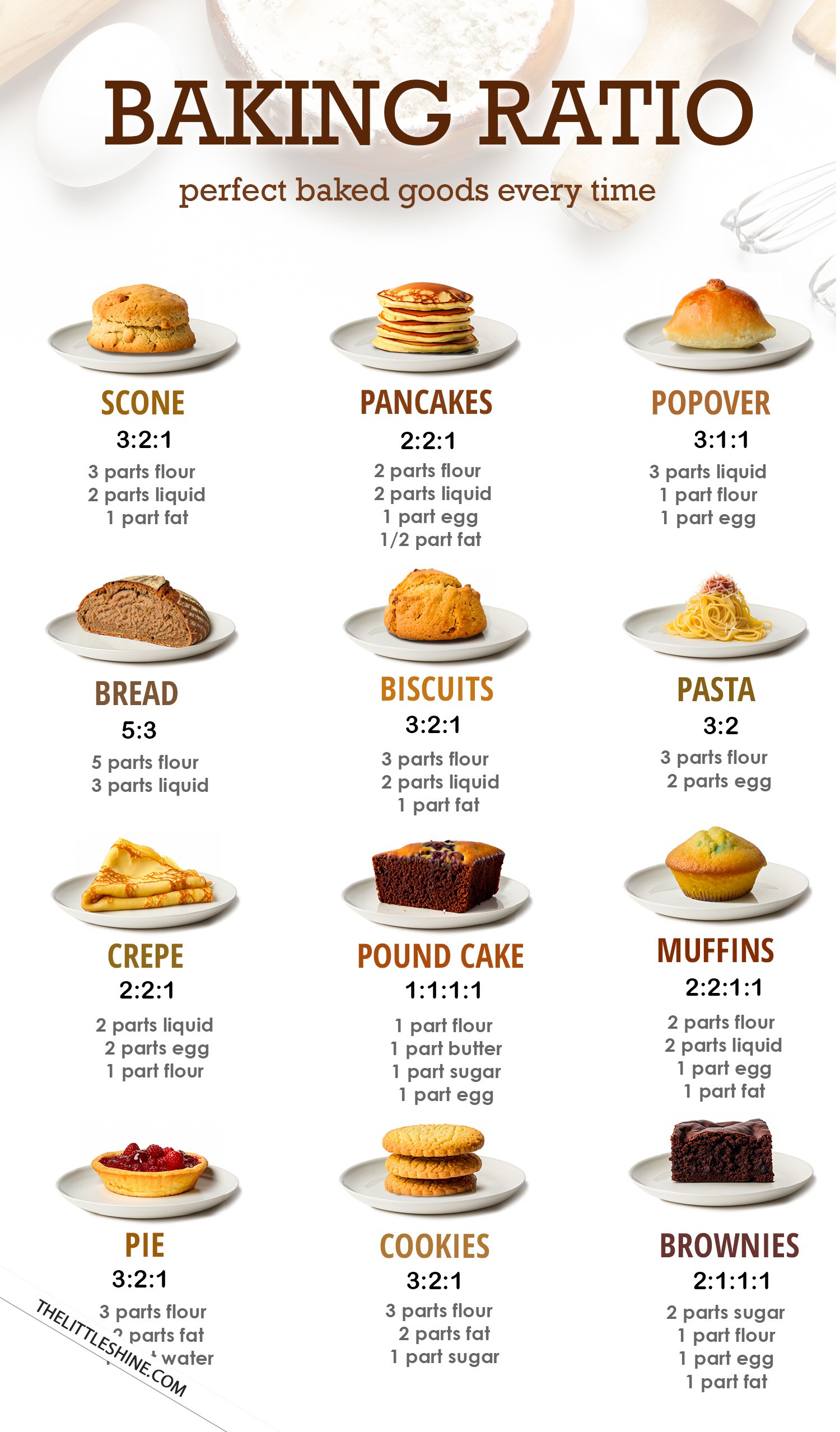 BAKING RATIOS - delicious and perfect baked good every time