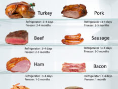 How Long Can Cooked Meat Stay in the fridge ?