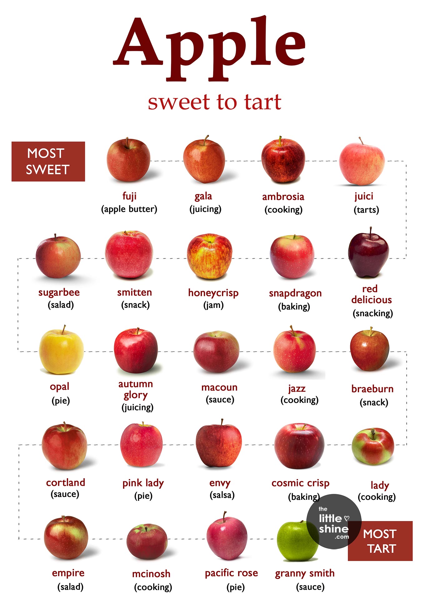 TYPES OF APPLES and USES