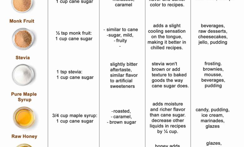 How to Cook and Bake with 7 Different Natural Sweeteners