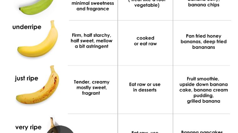Best Uses of Bananas at Every Stage