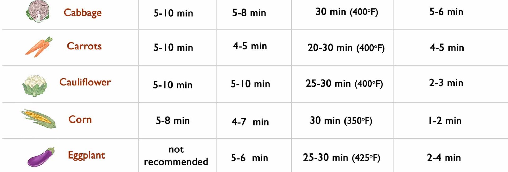 Veggie Cooking Cheat Sheet - Steam, bake, roast or boil