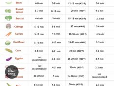 Veggie Cooking Cheat Sheet - Steam, bake, roast or boil