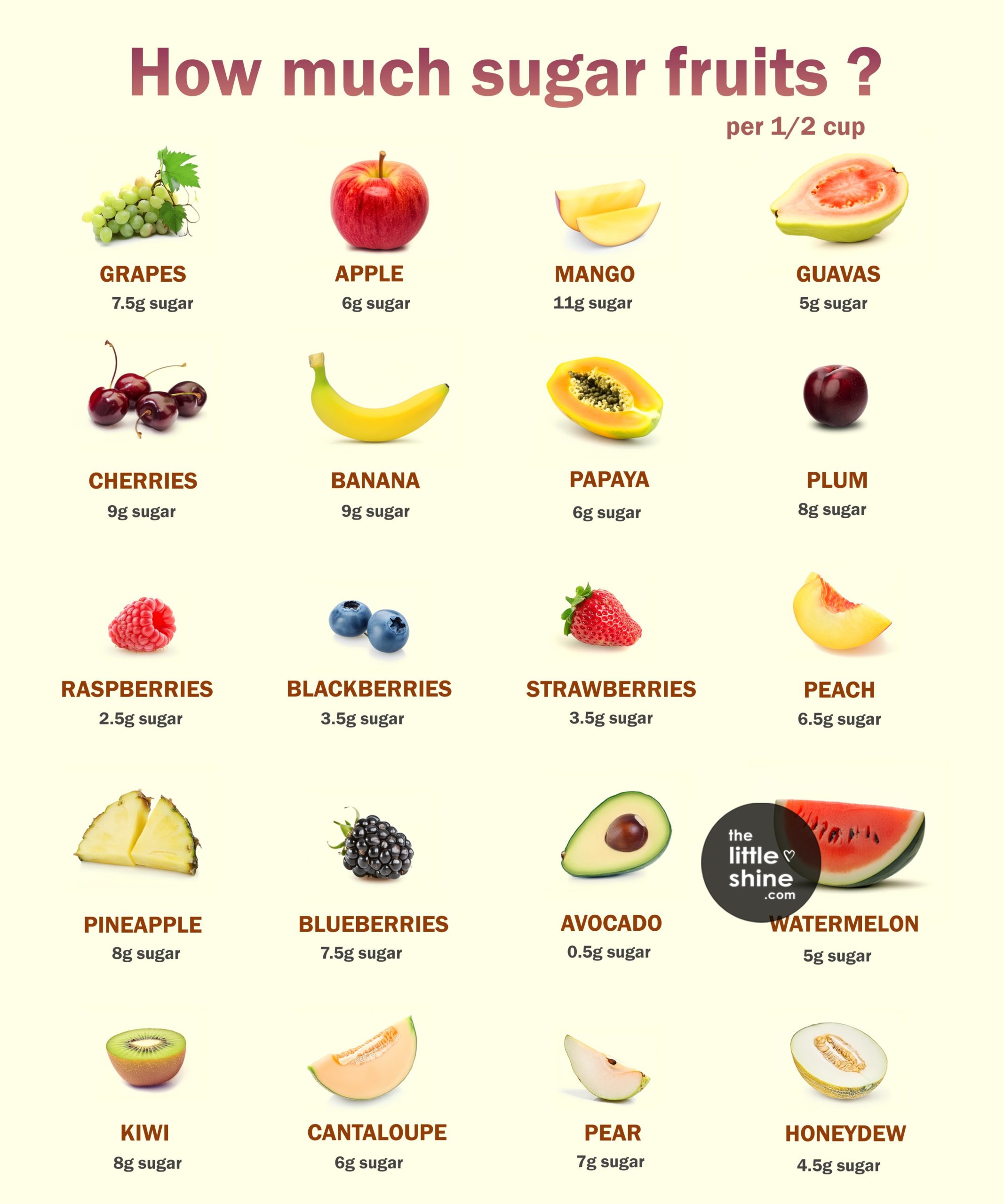 Fruits with Lowest and Highest Sugar Content| Nutrition Facts