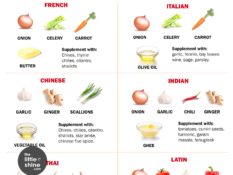 Aromatic Flavour Base Combinations