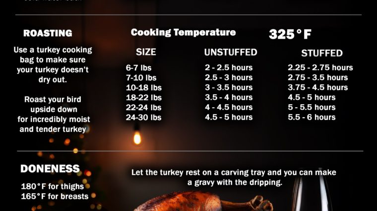 How to Roast a Turkey Perfectly?