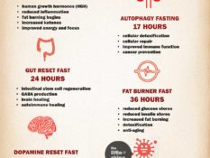 Benefits of Fasting| Hour-wise Benefits