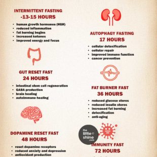 Benefits of Fasting| Hour-wise Benefits