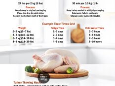 🦃 The Ultimate Turkey Thawing Guide: Methods, Timing & Smart Hacks