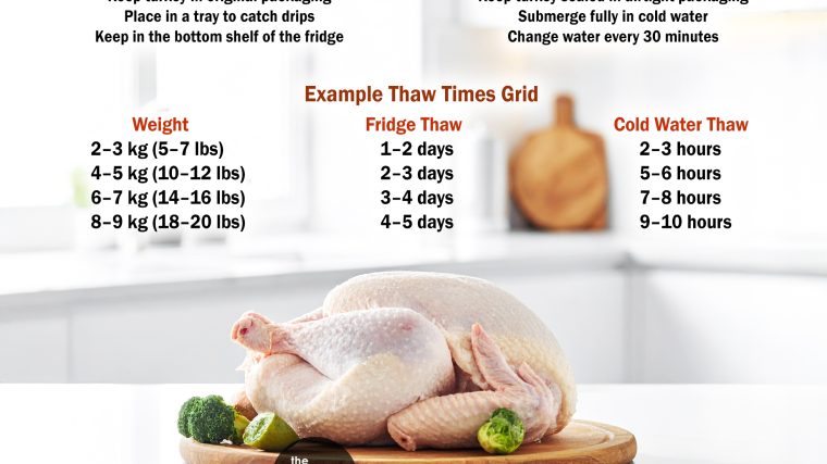 🦃 The Ultimate Turkey Thawing Guide: Methods, Timing & Smart Hacks