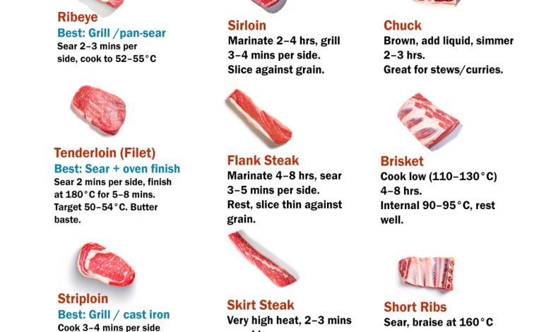 How to Cook Every Beef Cut (Complete Practical Guide)