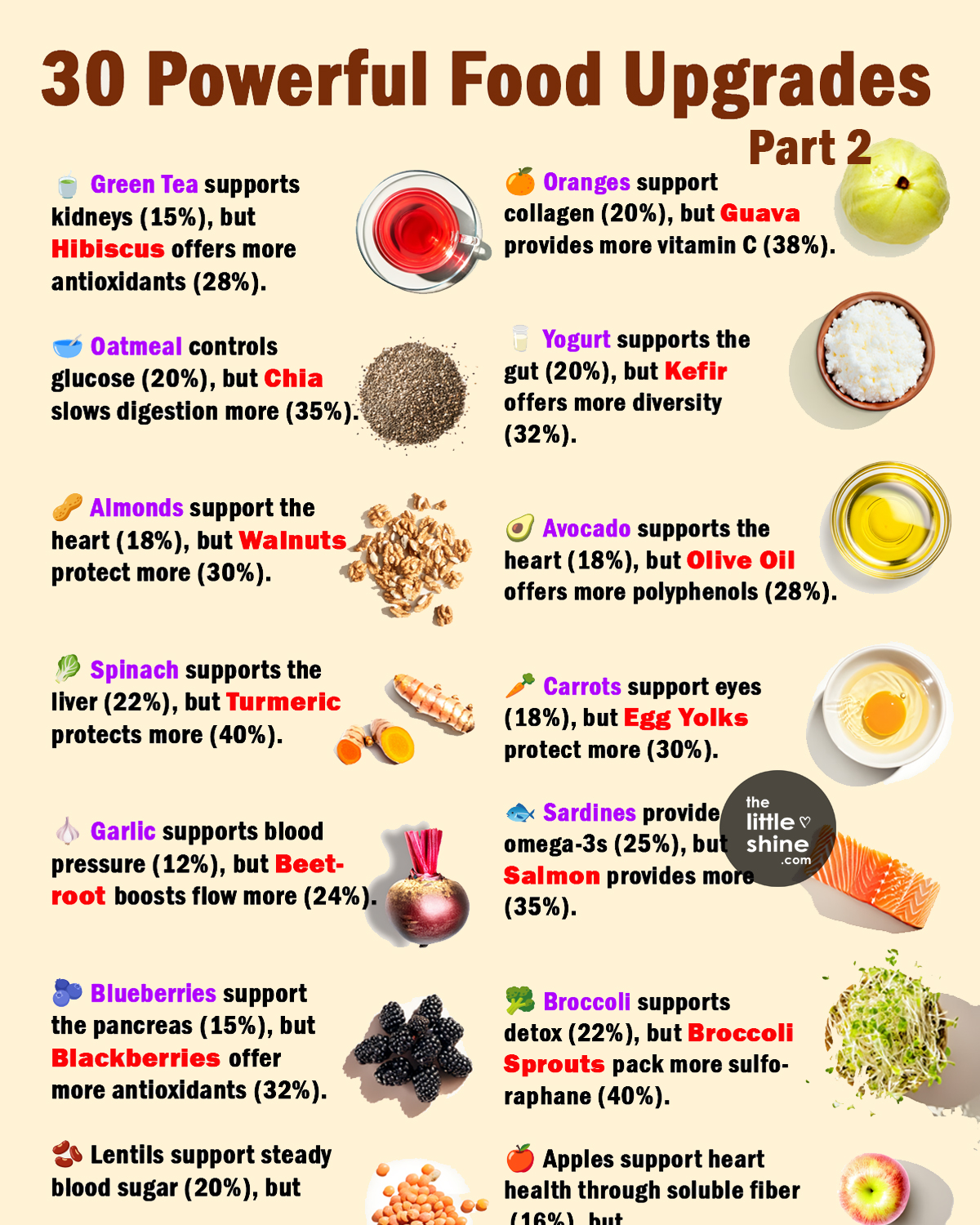 🍵 Green Tea supports
kidneys (15%), but
Hibiscus offers more
antioxidants (28%).
🥣 Oatmeal controls
glucose (20%), but Chia
slows digestion more (35%).
🥜 Almonds support the
heart (18%), but Walnuts
protect more (30%).
🥬 Spinach supports the
liver (22%), but Turmeric
protects more (40%).
🧄 Garlic supports blood
pressure (12%), but Beet-
root boosts flow more (24%).
🫐 Blueberries support
the pancreas (15%), but
Blackberries offer
more antioxidants (32%).
🫘 Lentils support steady
blood sugar (20%), but
12m